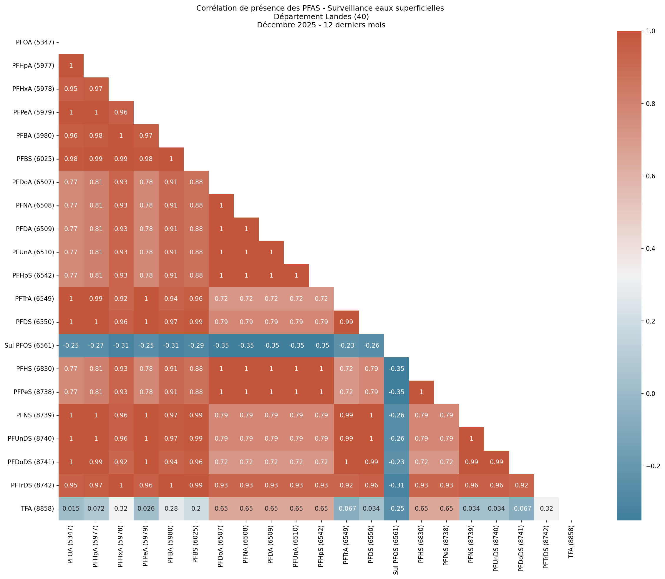 Analyses au niveau départemental